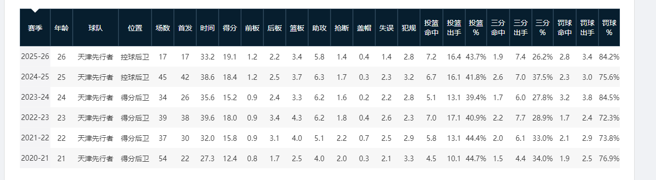 世界杯手机观看-CBA新秀第一年就成球队老大的3位现役球星