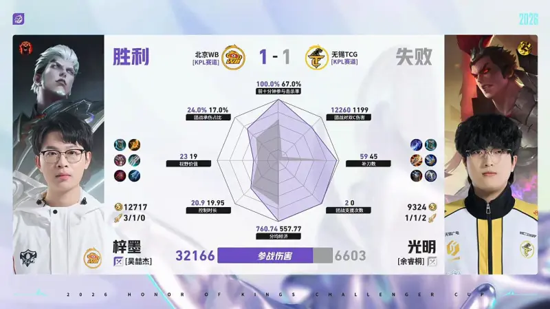 世界杯直播下载-WB/TCG第2局数据对比：梓墨司空震完美包围光明吕布